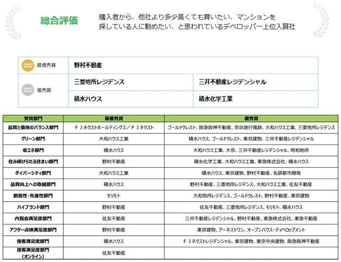 新築マンション顧客満足度調査「購入者が選ぶSUUMO AWARD 2025」発表