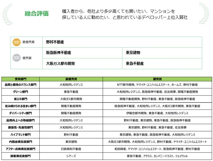 新築マンション顧客満足度調査「購入者が選ぶSUUMO AWARD 2025」発表