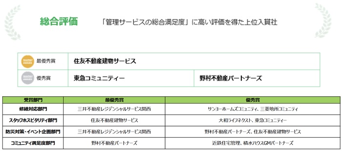 新築マンション顧客満足度調査「購入者が選ぶSUUMO AWARD 2025」発表