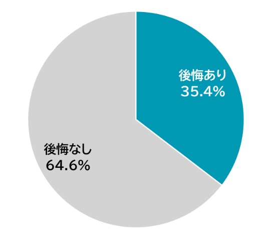 住宅ローン返済中の３人に１人が「後悔！」　～後悔しないための視点とは～