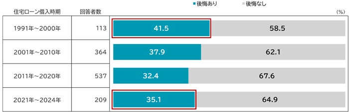 住宅ローン返済中の３人に１人が「後悔！」　～後悔しないための視点とは～