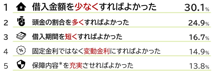 住宅ローン返済中の３人に１人が「後悔！」　～後悔しないための視点とは～
