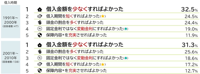 住宅ローン返済中の３人に１人が「後悔！」　～後悔しないための視点とは～