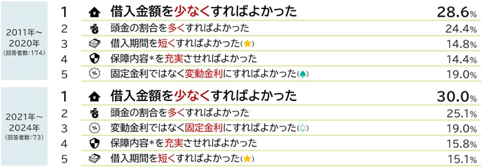 住宅ローン返済中の３人に１人が「後悔！」　～後悔しないための視点とは～