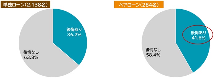 住宅ローン返済中の３人に１人が「後悔！」　～後悔しないための視点とは～
