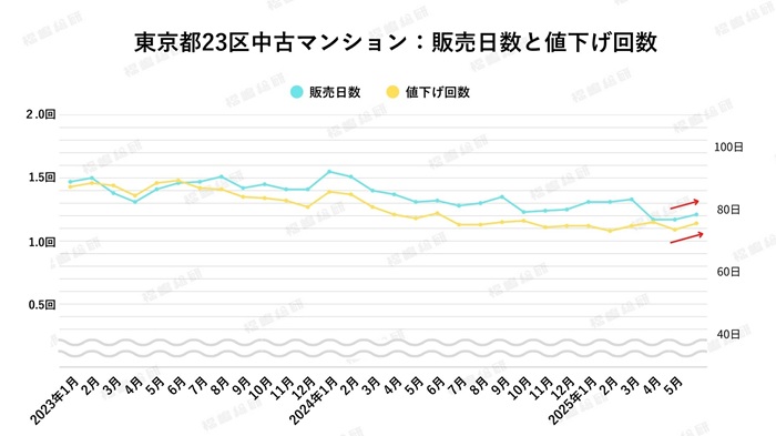 【2025年6月住宅ローン金利と中古マンション市場】金利水準は上がるも、東京都23区マンション需要は未だブレーキはかからず！？