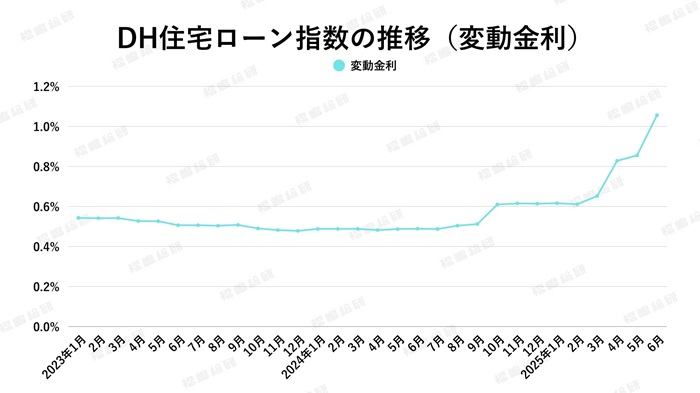 【2025年6月住宅ローン金利と中古マンション市場】金利水準は上がるも、東京都23区マンション需要は未だブレーキはかからず！？