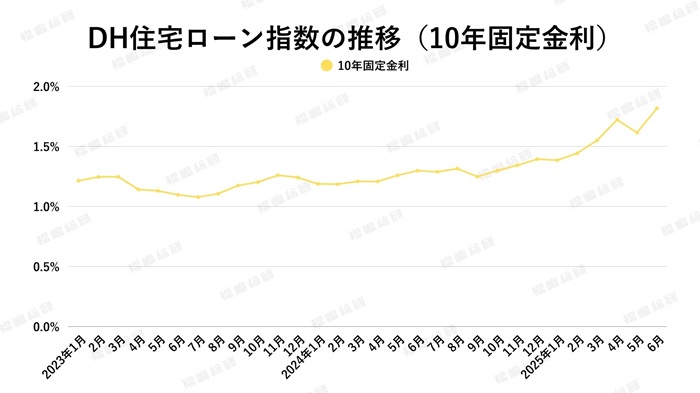 【2025年6月住宅ローン金利と中古マンション市場】金利水準は上がるも、東京都23区マンション需要は未だブレーキはかからず！？