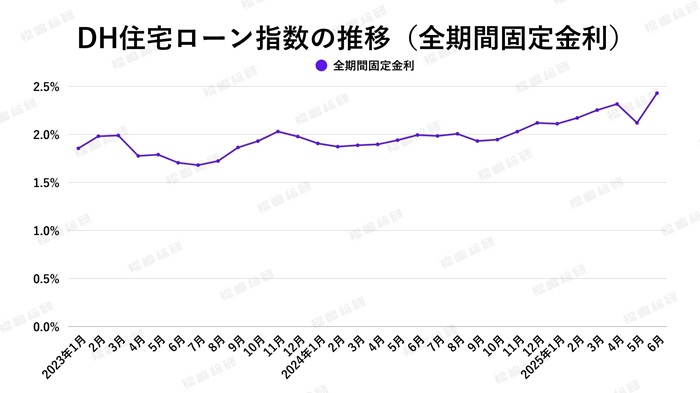 【2025年6月住宅ローン金利と中古マンション市場】金利水準は上がるも、東京都23区マンション需要は未だブレーキはかからず！？