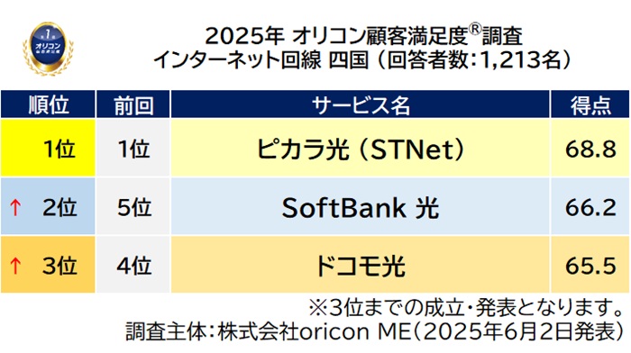 2025年 満足度の高い『インターネット回線』ランキング｜近畿は eo光（オリコン顧客満足度）