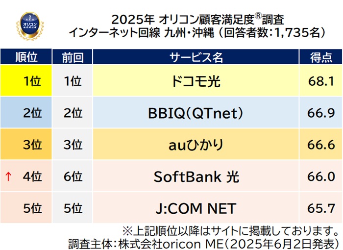 2025年 満足度の高い『インターネット回線』ランキング｜近畿は eo光（オリコン顧客満足度）