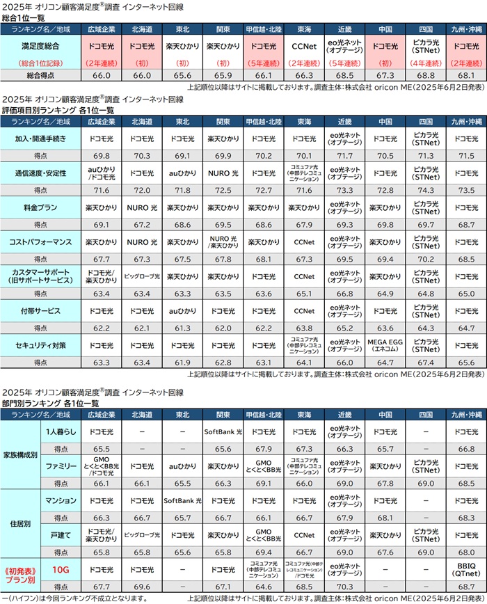 2025年 満足度の高い『インターネット回線』ランキング｜近畿は eo光（オリコン顧客満足度）