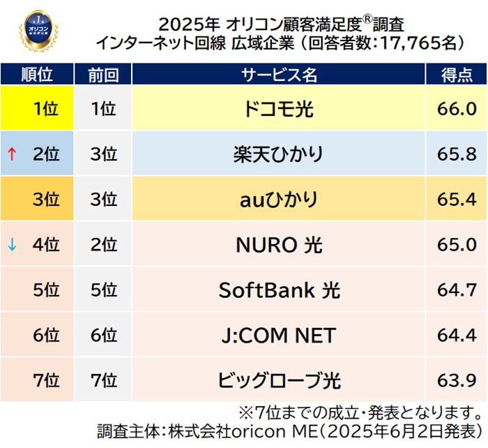 2025年 満足度の高い『インターネット回線』ランキング｜近畿は eo光（オリコン顧客満足度）