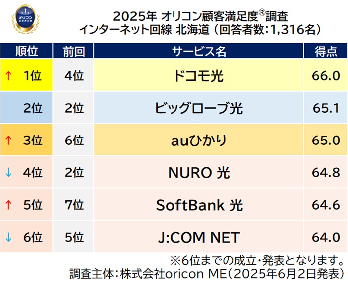 2025年 満足度の高い『インターネット回線』ランキング｜近畿は eo光（オリコン顧客満足度）