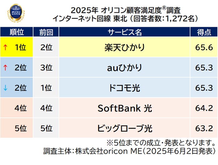 2025年 満足度の高い『インターネット回線』ランキング｜近畿は eo光（オリコン顧客満足度）