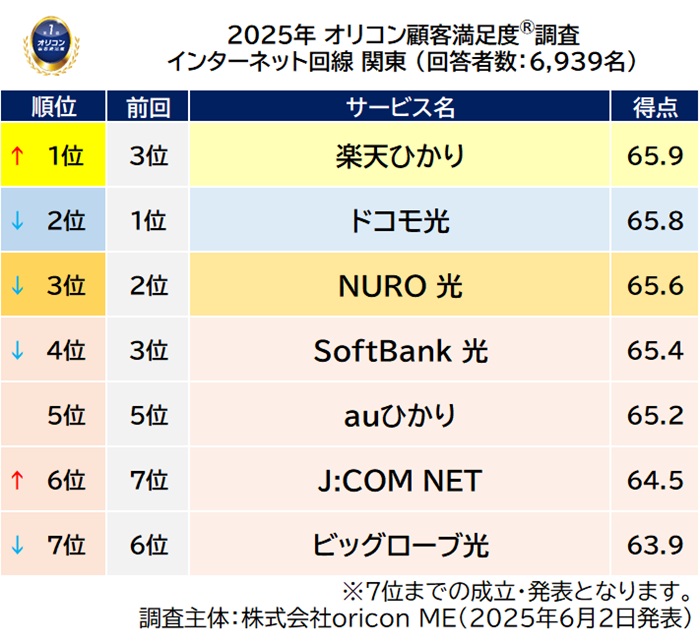 2025年 満足度の高い『インターネット回線』ランキング｜近畿は eo光（オリコン顧客満足度）