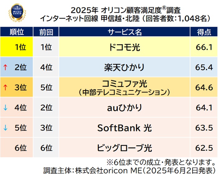 2025年 満足度の高い『インターネット回線』ランキング｜近畿は eo光（オリコン顧客満足度）