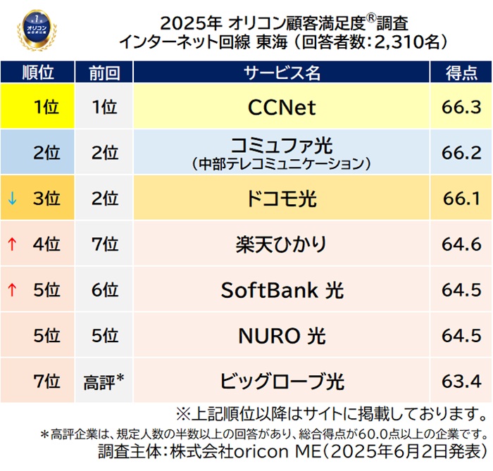 2025年 満足度の高い『インターネット回線』ランキング｜近畿は eo光（オリコン顧客満足度）