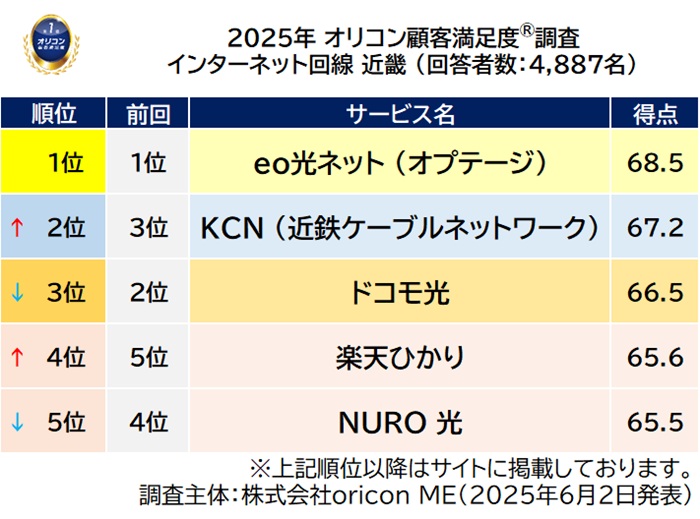 2025年 満足度の高い『インターネット回線』ランキング｜近畿は eo光（オリコン顧客満足度）