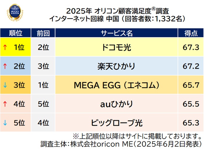 2025年 満足度の高い『インターネット回線』ランキング｜近畿は eo光（オリコン顧客満足度）