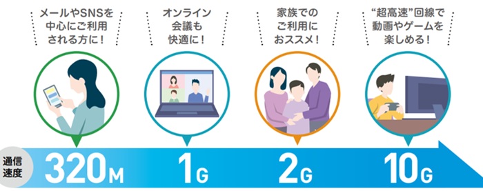 大阪ガスのインターネット「さすガねっと」10ギガコース拡充