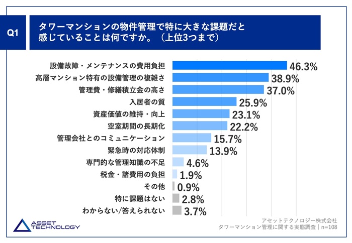 タワーマンションオーナーの本音と課題を調査