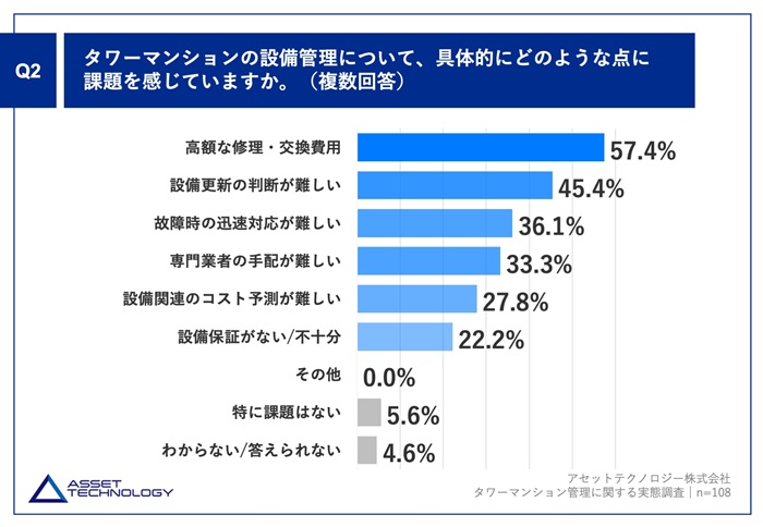 タワーマンションオーナーの本音と課題を調査
