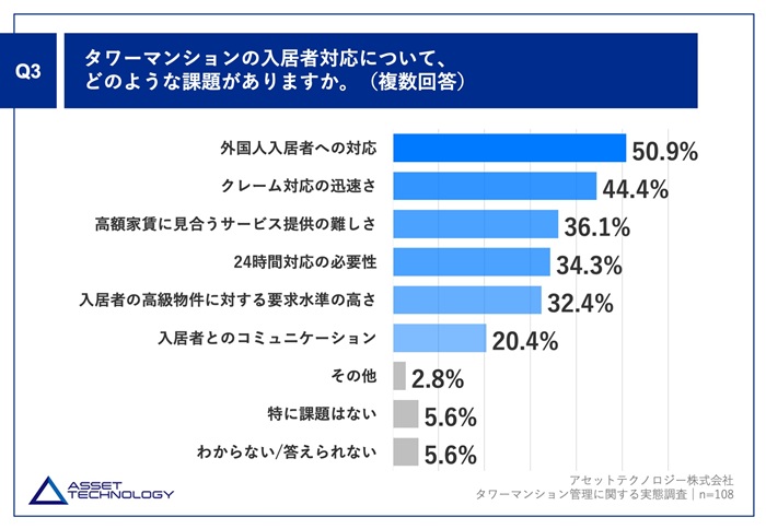 タワーマンションオーナーの本音と課題を調査