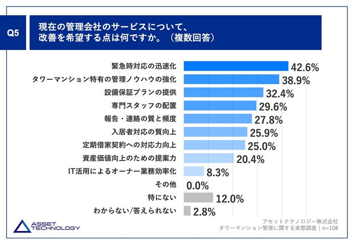 タワーマンションオーナーの本音と課題を調査