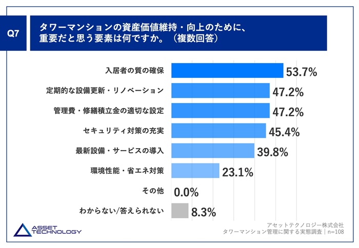 タワーマンションオーナーの本音と課題を調査