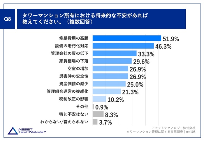 タワーマンションオーナーの本音と課題を調査