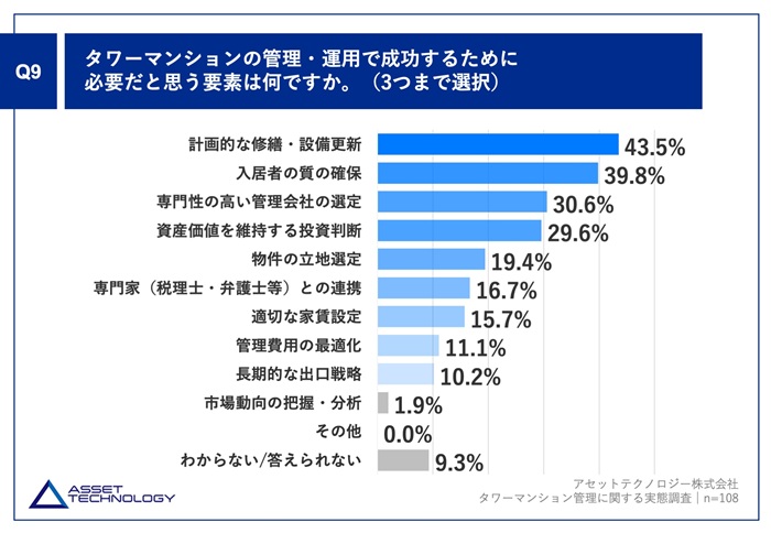 タワーマンションオーナーの本音と課題を調査