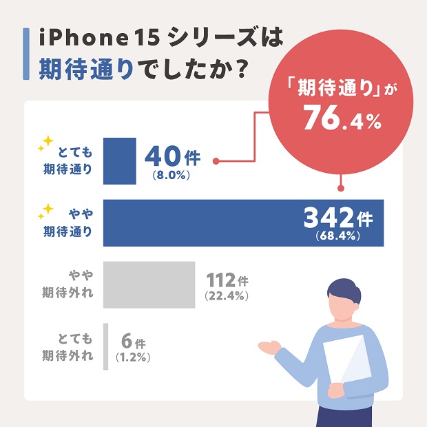 iPhone 15シリーズ、76%の人が「期待通り」と回答！ 男女500人に調査