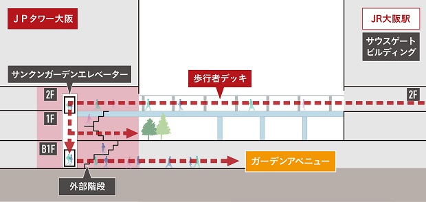 「ＪＰタワー大阪」とＪＲ大阪駅をつなぐ歩行者デッキが開通