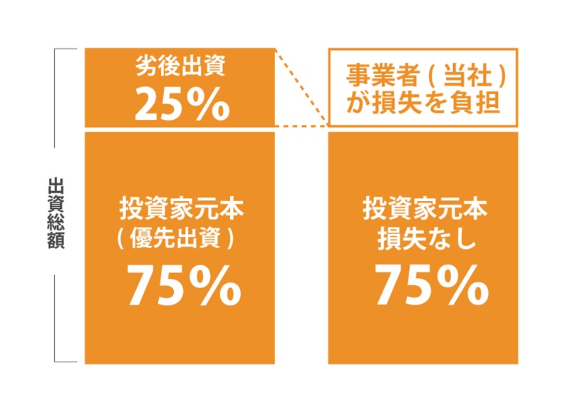 予定年利6.0％(税引前)、なにわファンド第33弾『まいど19号』5月20日(火)募集開始！