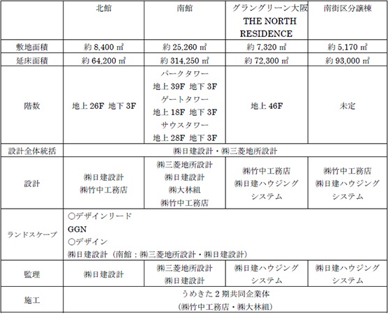 グラングリーン大阪 2024年9月6日先行まちびらき、JR大阪駅前に都市公園を含む新たなまちが誕生