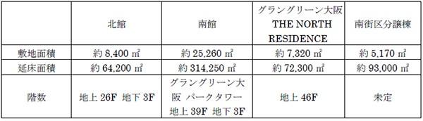 グラングリーン大阪 南館 2025年3月21日グランドオープン