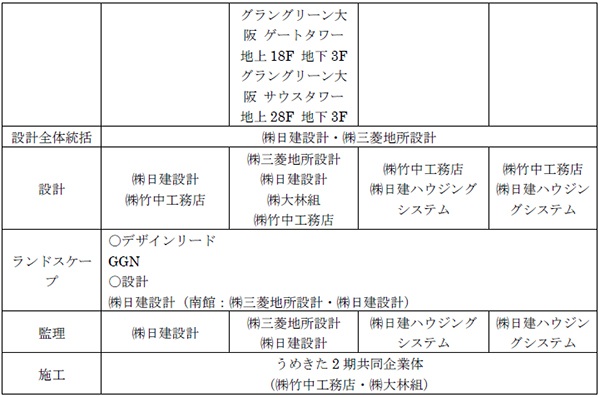 グラングリーン大阪 南館 2025年3月21日グランドオープン