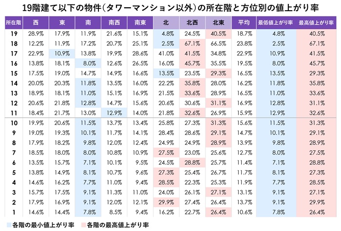 中古マンション市場において「方位と階数」が資産価値に与える影響とは