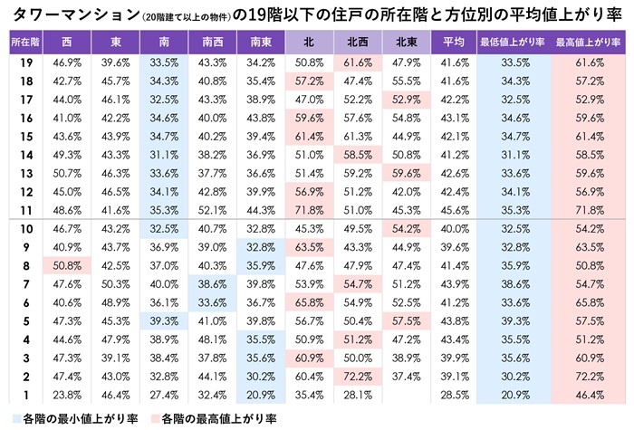 中古マンション市場において「方位と階数」が資産価値に与える影響とは