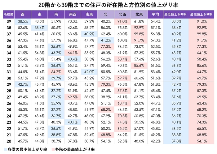 中古マンション市場において「方位と階数」が資産価値に与える影響とは