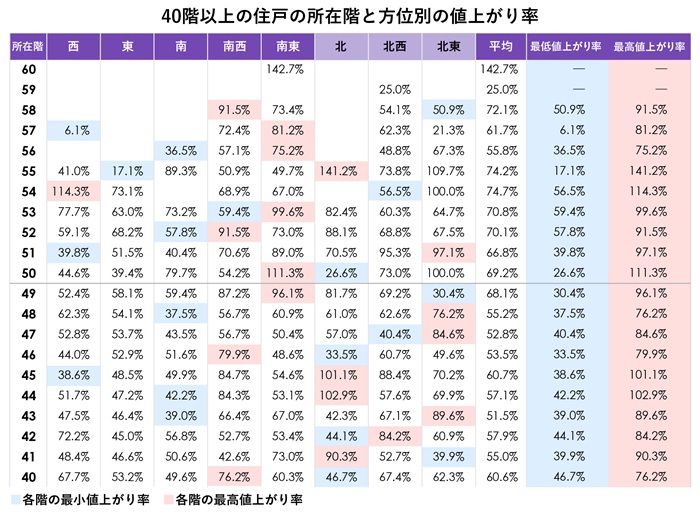 中古マンション市場において「方位と階数」が資産価値に与える影響とは