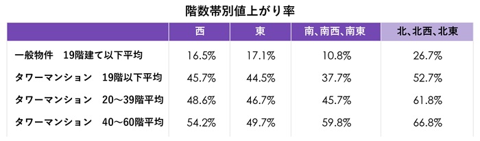 中古マンション市場において「方位と階数」が資産価値に与える影響とは