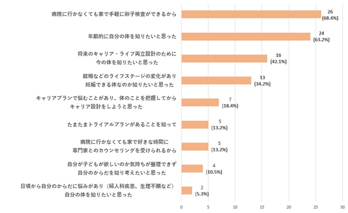 意識変容率94.7％を実現したBeLiebeの「EggU（エッグ）」をEY Japan、従業員向け健康促進サービスに導入