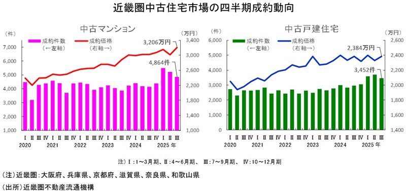 近畿圏不動産流通市場（中古マンション・中古戸建住宅）の動向【2025年7～9月期】