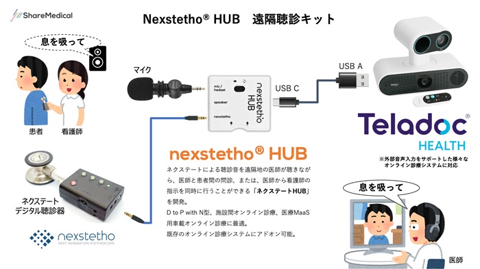 オンライン診療に「対面と同じ」遠隔聴診体験「Nexstetho HUB」を発表