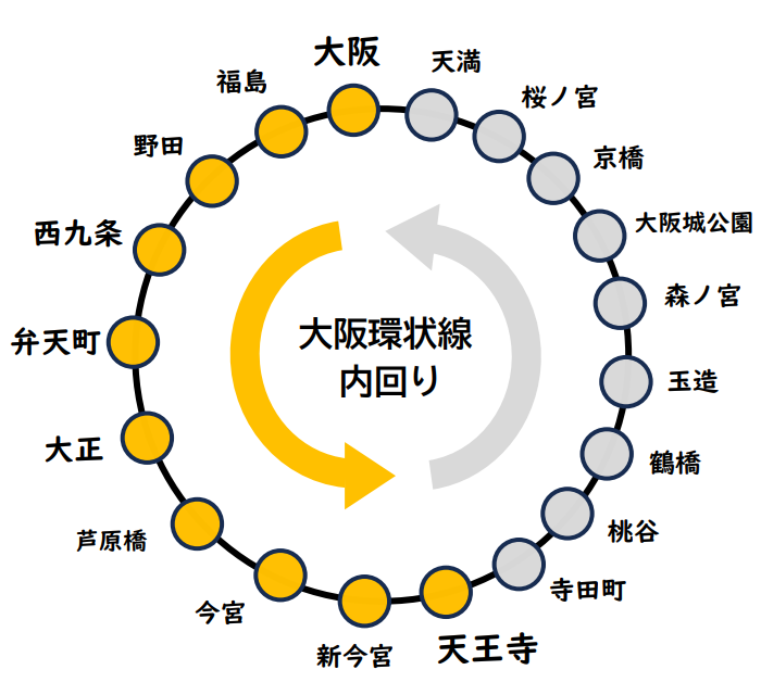 大阪環状線・内回り