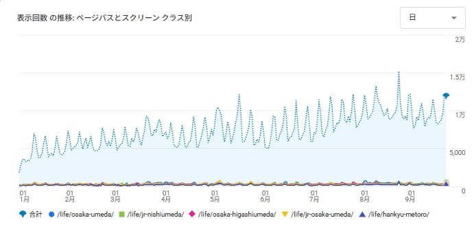 水都大阪ホッとなニュース＆ブログの運営状況