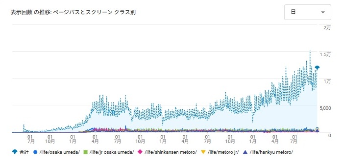 水都大阪ホッとなニュース＆ブログの運営状況