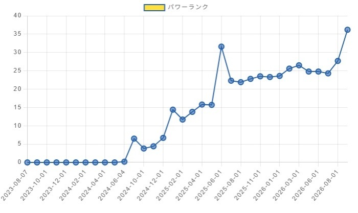水都大阪ホッとなニュース＆ブログの運営状況